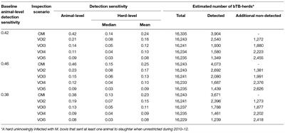 The Herd-Level  Sensitivity of Abattoir Surveillance for Bovine Tuberculosis: Simulating the Effects of Current and Potentially Modified Meat Inspection Procedures in Irish Cattle